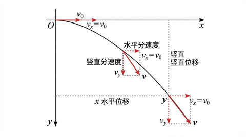 平抛运动轨迹与速度位移分解图 效果图